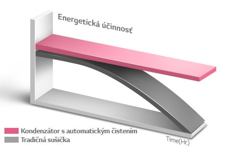 Konštantná spotreba energie a účinnosť sušenia