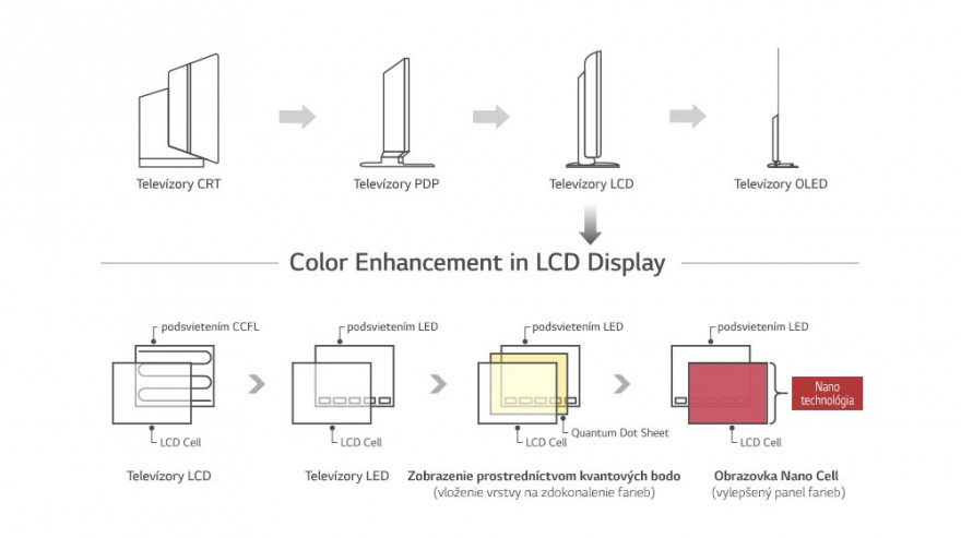 Nano Cell™ – prelomová technológia obrazoviek LCD