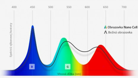 Výnimočne zobrazenie farieb vďaka Nano Cell™
