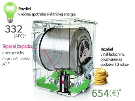 Úspora energie v režime ECO